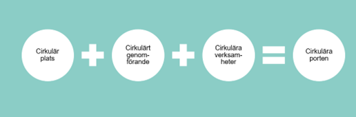 Bilden visar en graf som förklarar cirkulära porten. Se bildtext för med info. 